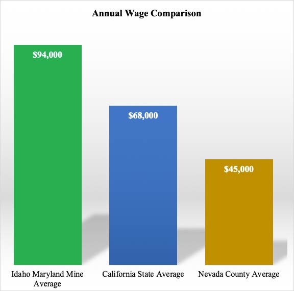 Annual Wage Comp.