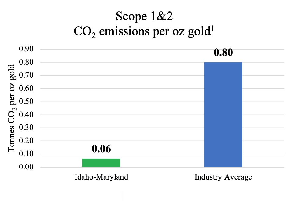 CO2 Emission 1