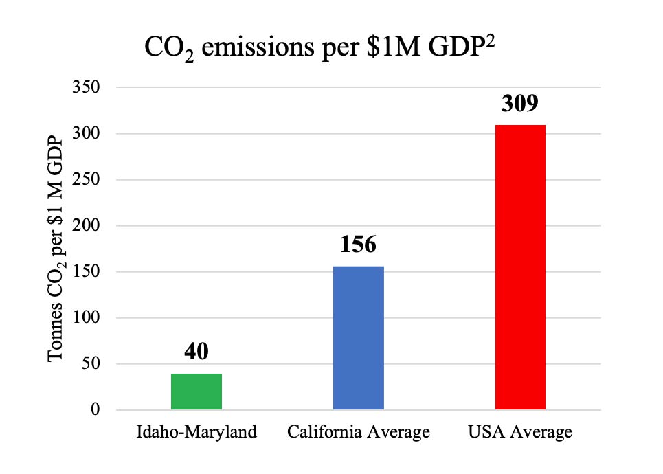 CO2 Emission 2